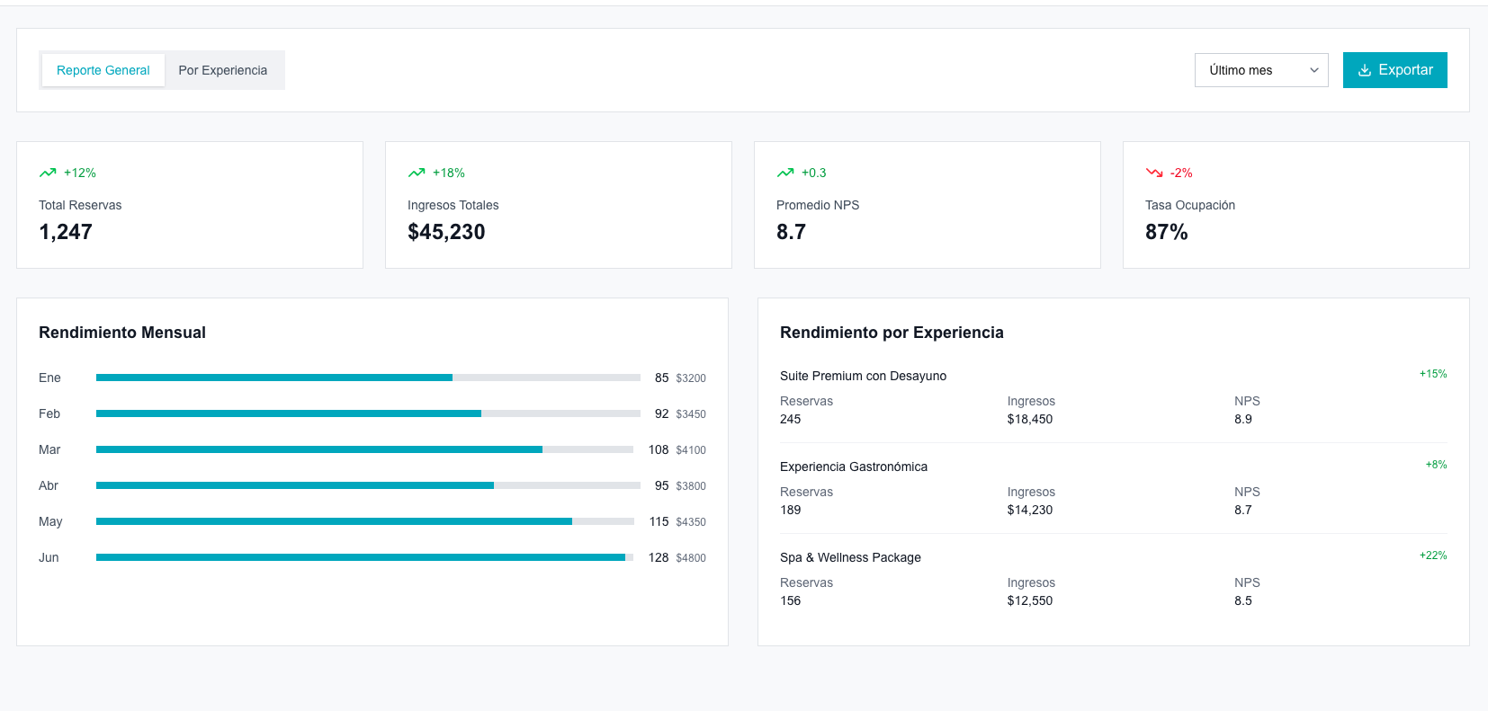 Dashboard de análisis para aliados Waoo
